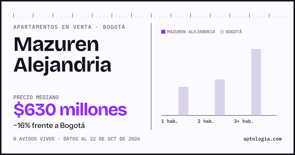 Precio de apartamentos en venta en Mazuren Alejandria, Bogotá, octubre de 2026: mediana $629.500.000