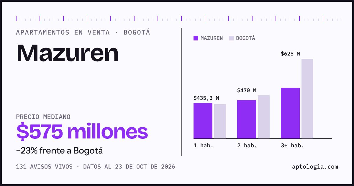 Precio de apartamentos en venta en Mazuren, Bogotá, octubre de 2026: mediana $575.000.000