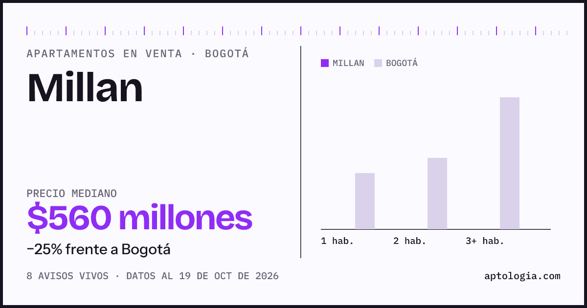 Precio de apartamentos en venta en Millan, Bogotá, octubre de 2026: mediana $560.000.000