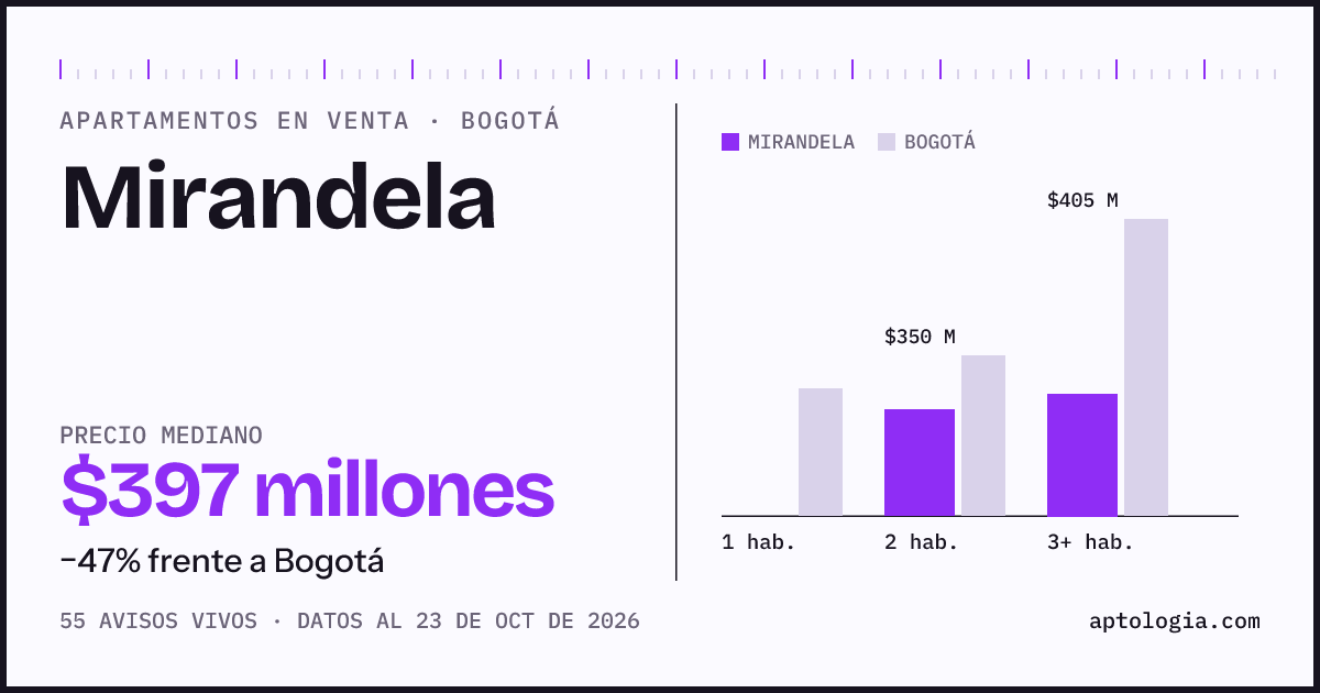 Precio de apartamentos en venta en Mirandela, Bogotá, octubre de 2026: mediana $397.000.000