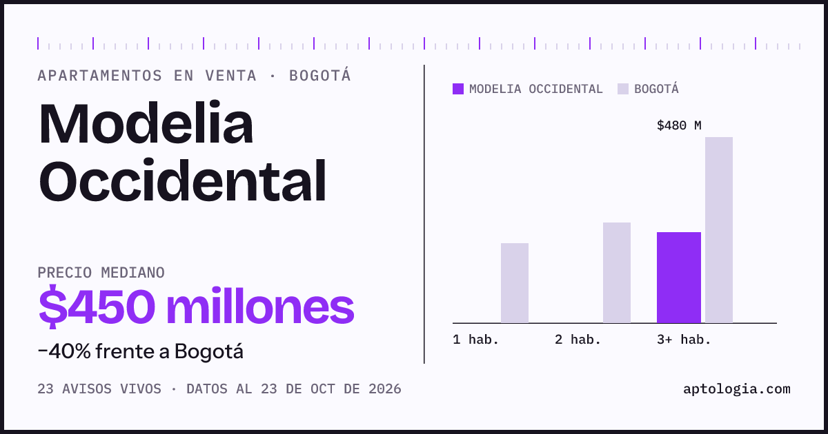 Precio de apartamentos en venta en Modelia Occidental, Bogotá, octubre de 2026: mediana $450.000.000