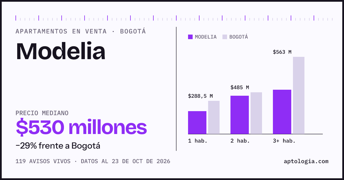 Precio de apartamentos en venta en Modelia, Bogotá, octubre de 2026: mediana $530.000.000