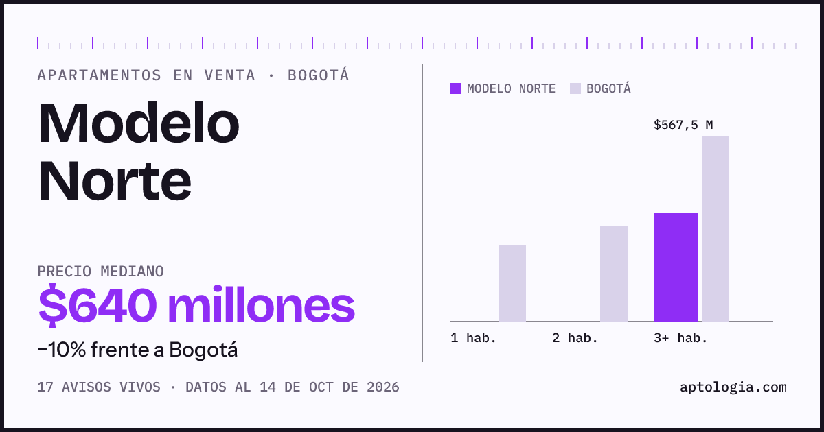 Precio de apartamentos en venta en Modelo Norte, Bogotá, octubre de 2026: mediana $640.000.000