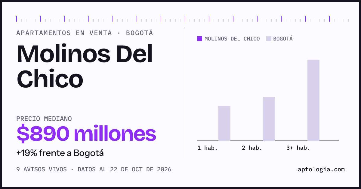 Precio de apartamentos en venta en Molinos Del Chico, Bogotá, octubre de 2026: mediana $890.000.000
