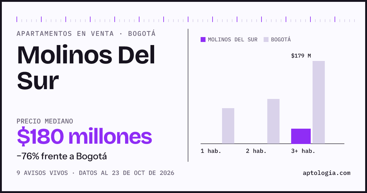 Precio de apartamentos en venta en Molinos Del Sur, Bogotá, octubre de 2026: mediana $180.000.000