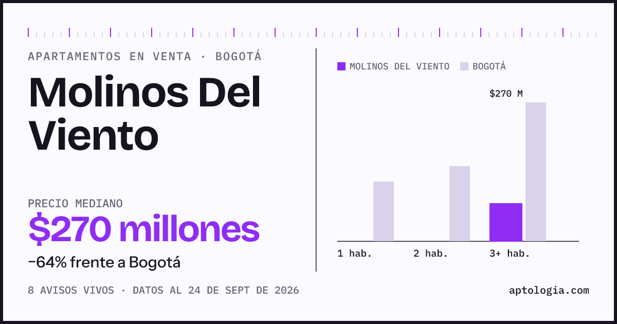 Precio de apartamentos en venta en Molinos Del Viento, Bogotá, septiembre de 2026: mediana $270.000.000