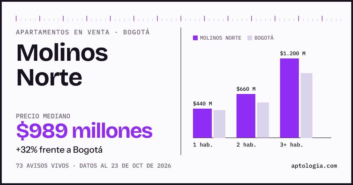 Precio de apartamentos en venta en Molinos Norte, Bogotá, octubre de 2026: mediana $989.000.000