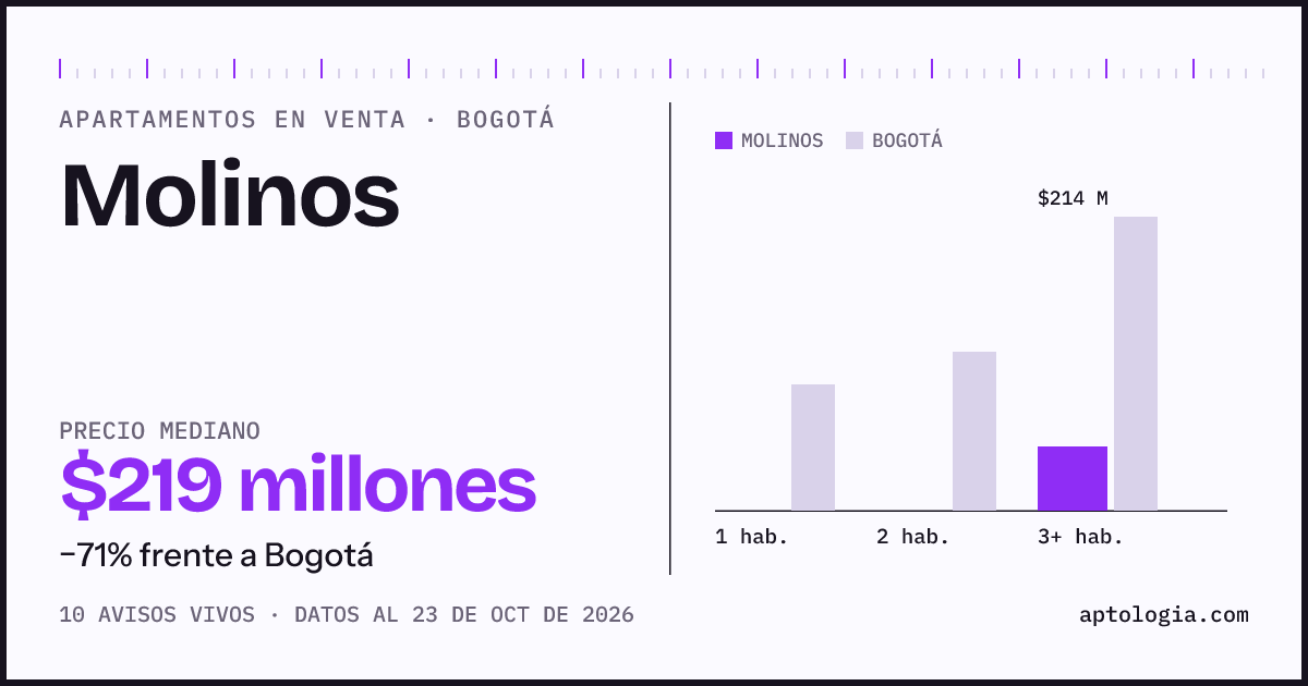 Precio de apartamentos en venta en Molinos, Bogotá, octubre de 2026: mediana $219.000.000