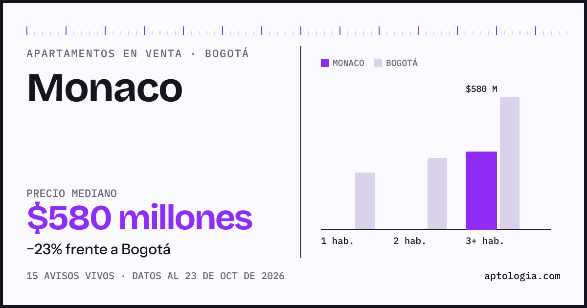 Precio de apartamentos en venta en Monaco, Bogotá, octubre de 2026: mediana $580.000.000