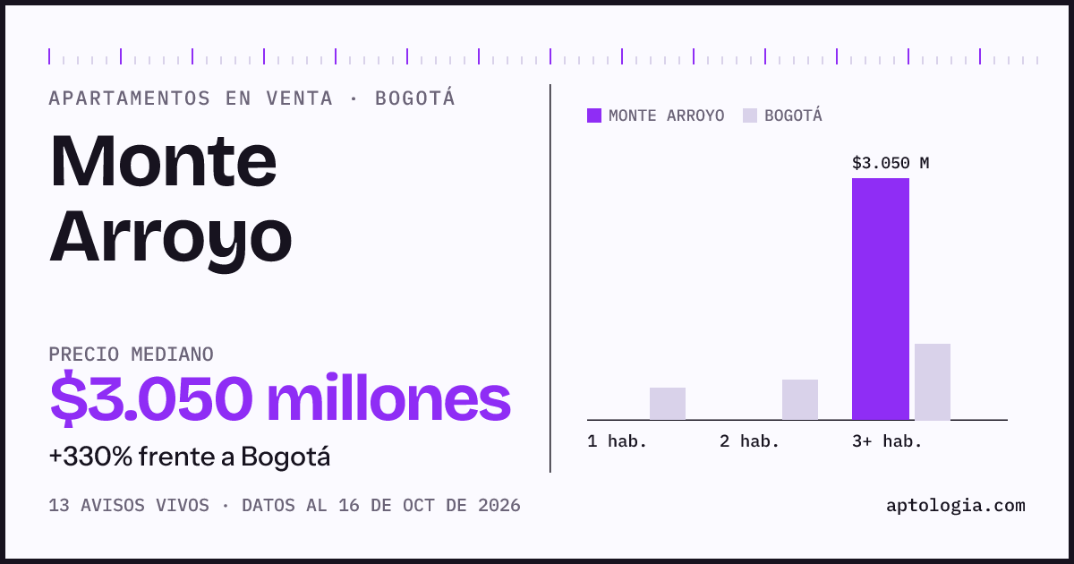 Precio de apartamentos en venta en Monte Arroyo, Bogotá, octubre de 2026: mediana $3.050.000.000