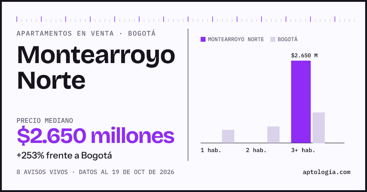 Precio de apartamentos en venta en Montearroyo Norte, Bogotá, octubre de 2026: mediana $2.650.000.000