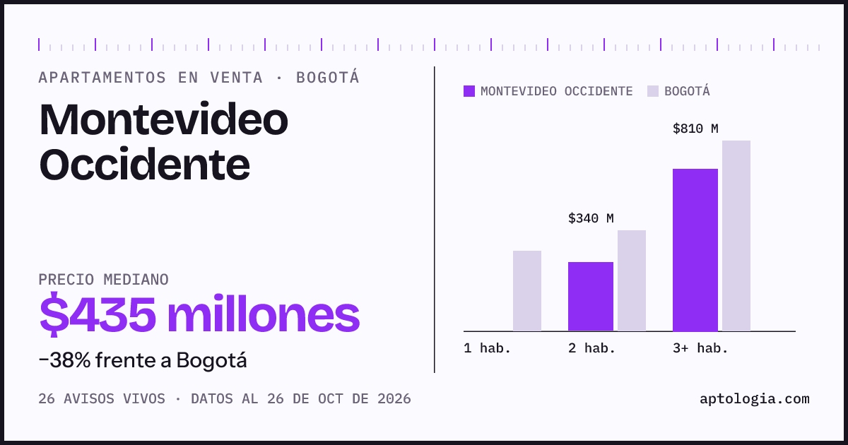 Precio de apartamentos en venta en Montevideo Occidente, Bogotá, octubre de 2026: mediana $435.000.000