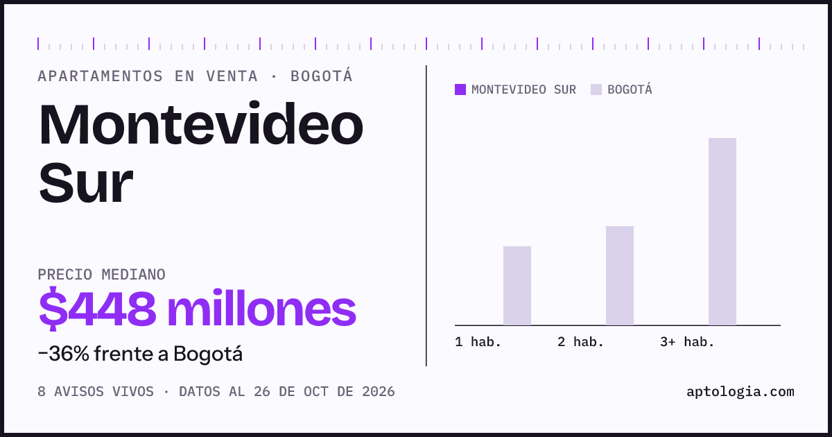 Precio de apartamentos en venta en Montevideo Sur, Bogotá, octubre de 2026: mediana $447.500.000
