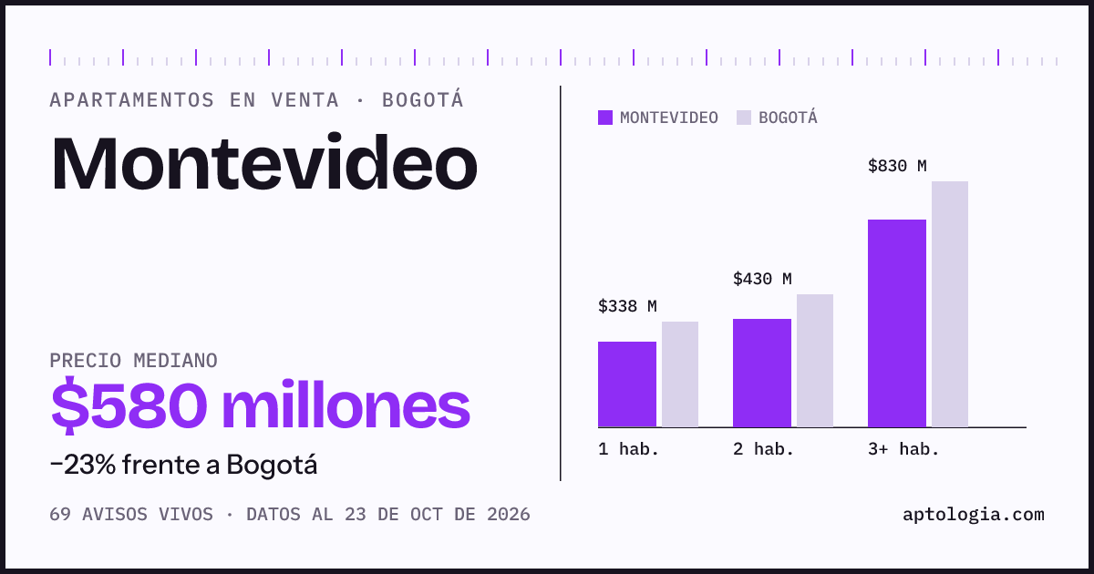 Precio de apartamentos en venta en Montevideo, Bogotá, octubre de 2026: mediana $580.000.000