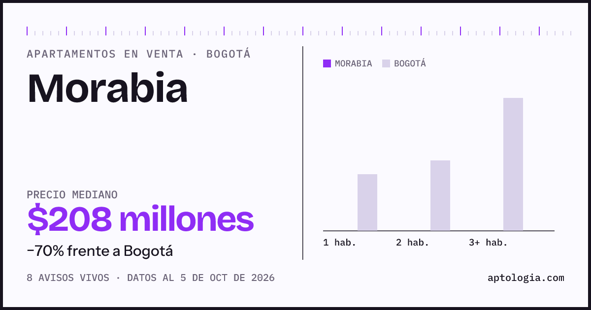 Precio de apartamentos en venta en Morabia, Bogotá, octubre de 2026: mediana $208.000.000