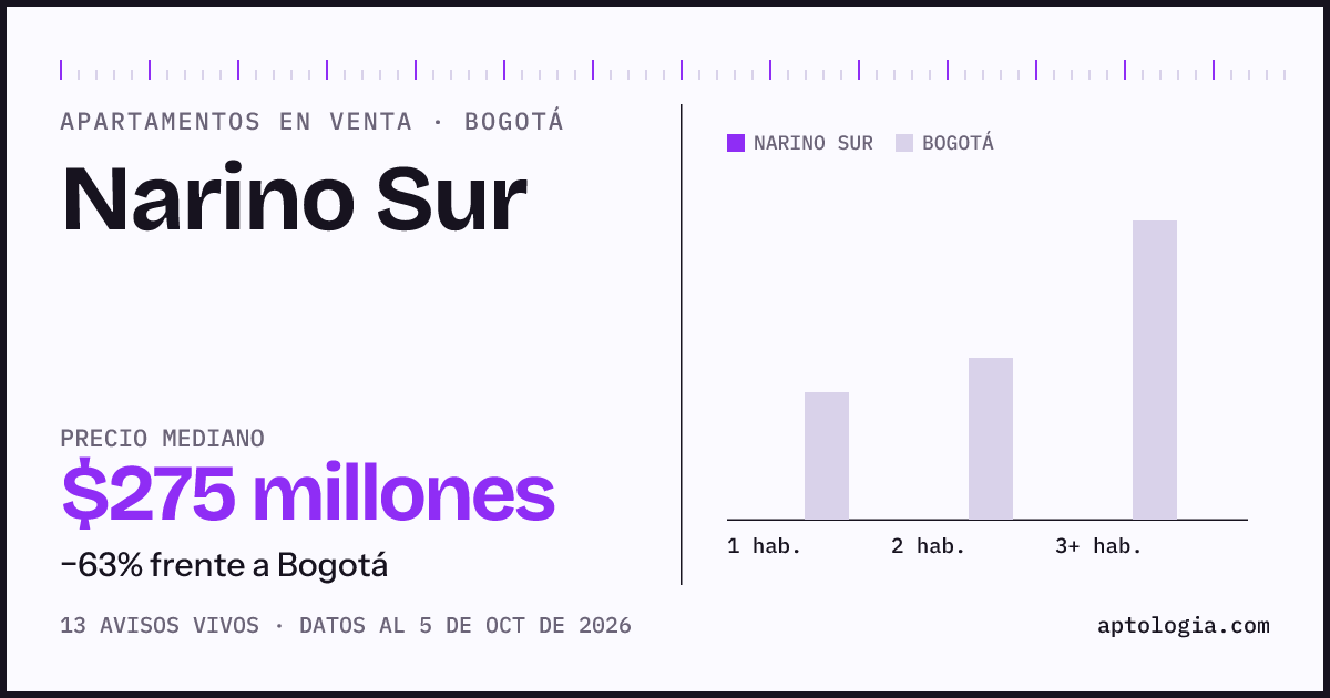 Precio de apartamentos en venta en Narino Sur, Bogotá, octubre de 2026: mediana $275.000.000