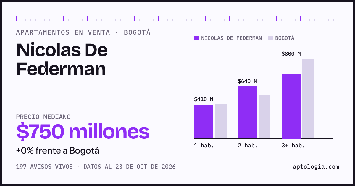 Precio de apartamentos en venta en Nicolas De Federman, Bogotá, octubre de 2026: mediana $750.000.000