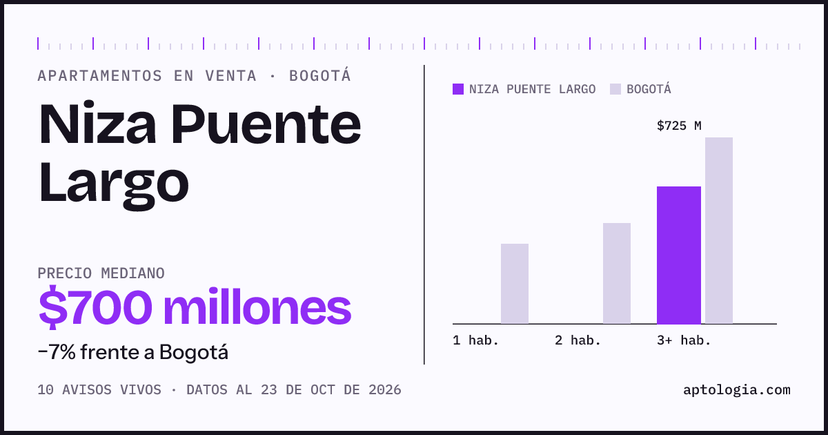 Precio de apartamentos en venta en Niza Puente Largo, Bogotá, octubre de 2026: mediana $700.000.000