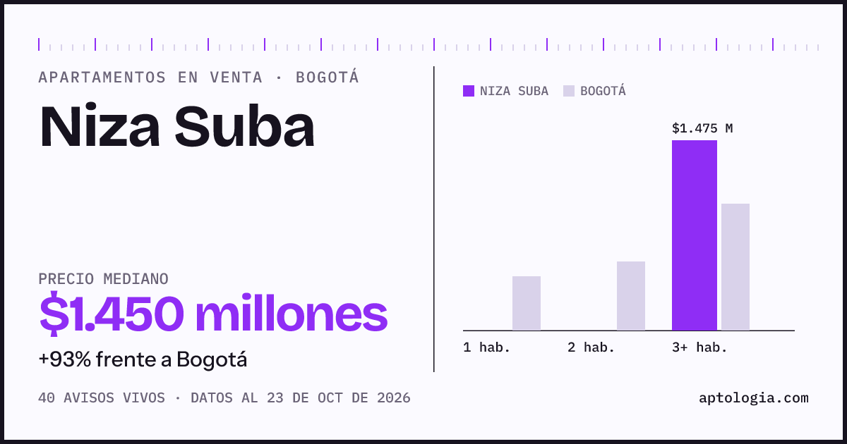 Precio de apartamentos en venta en Niza Suba, Bogotá, octubre de 2026: mediana $1.450.000.000