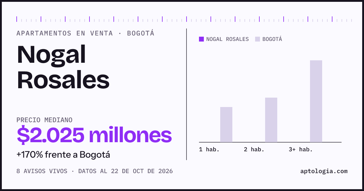 Precio de apartamentos en venta en Nogal Rosales, Bogotá, octubre de 2026: mediana $2.025.000.000
