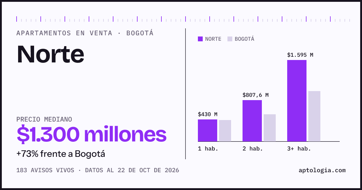 Precio de apartamentos en venta en Norte, Bogotá, octubre de 2026: mediana $1.300.000.000