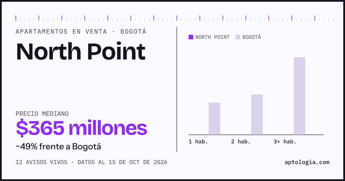 Precio de apartamentos en venta en North Point, Bogotá, octubre de 2026: mediana $365.000.000