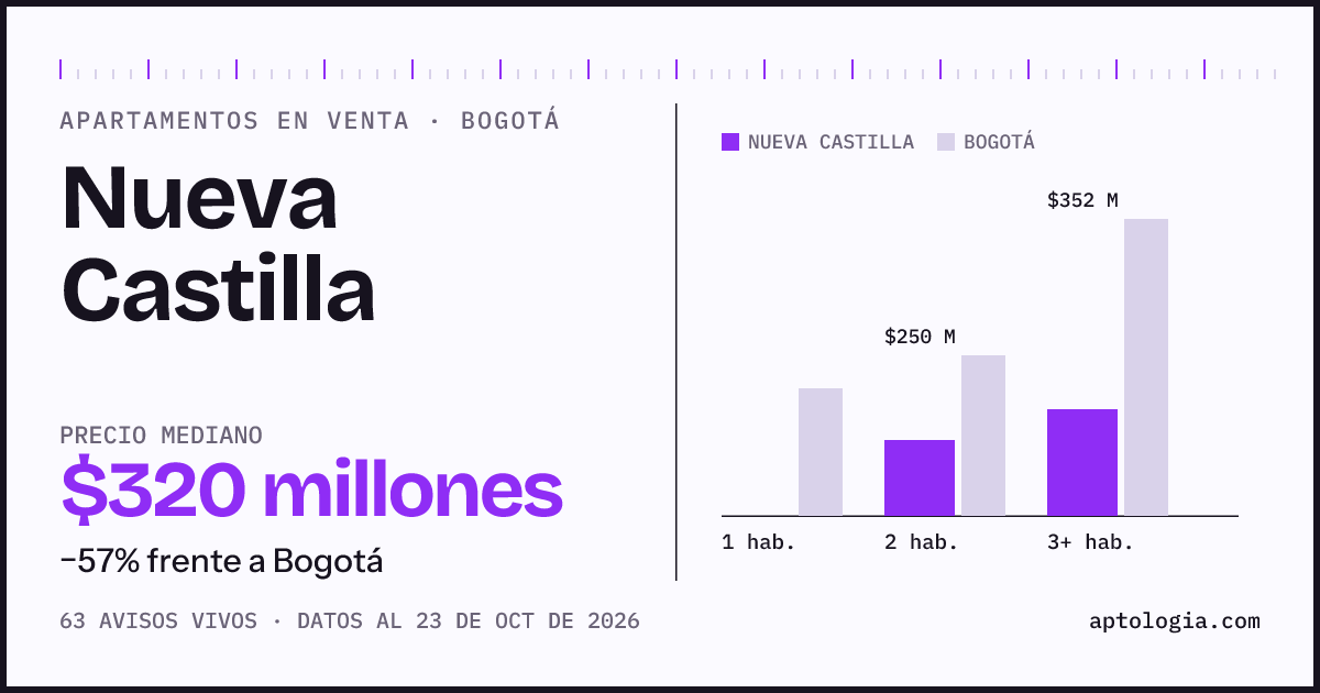 Precio de apartamentos en venta en Nueva Castilla, Bogotá, octubre de 2026: mediana $320.000.000
