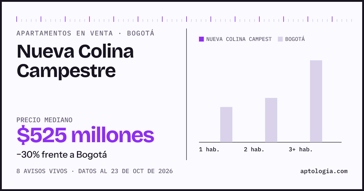 Precio de apartamentos en venta en Nueva Colina Campestre, Bogotá, octubre de 2026: mediana $525.000.000