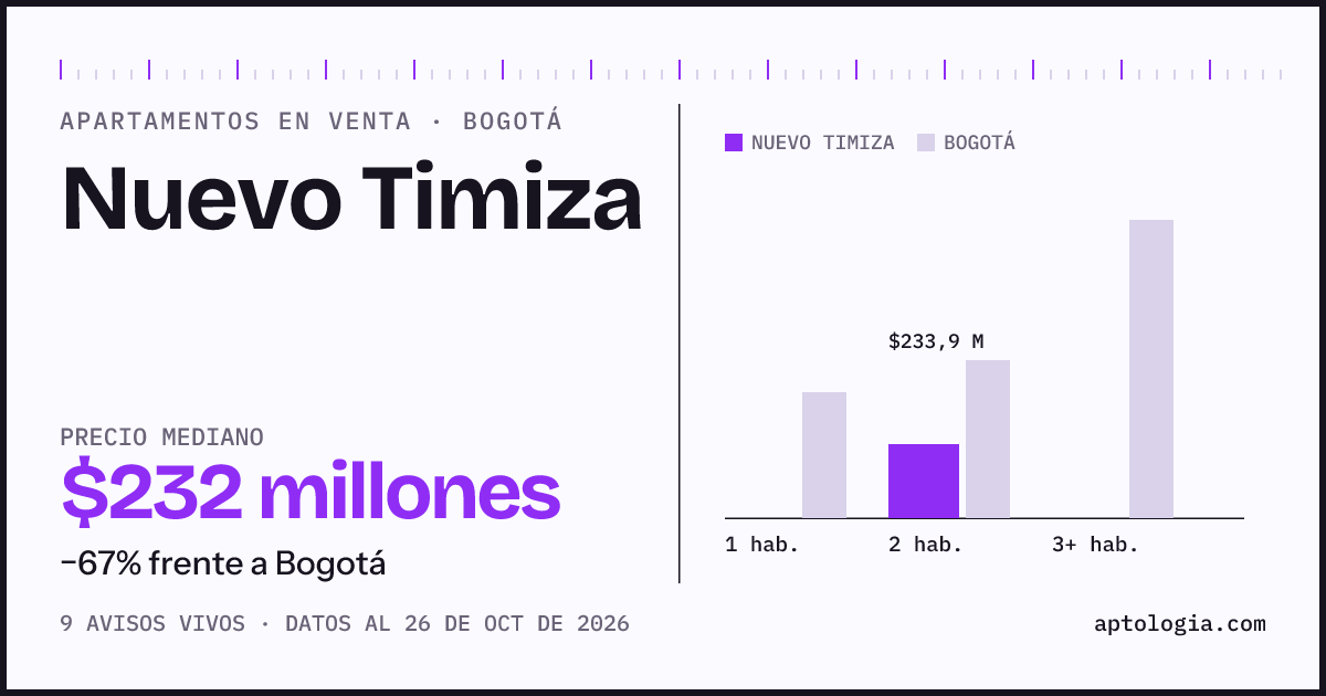 Precio de apartamentos en venta en Nuevo Timiza, Bogotá, octubre de 2026: mediana $232.000.000