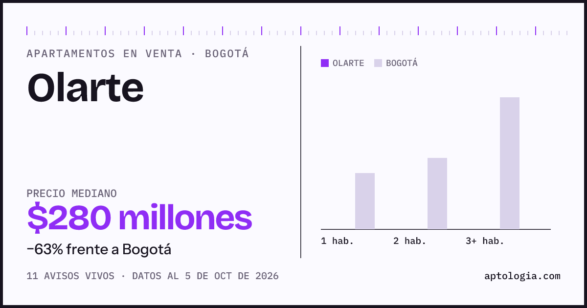 Precio de apartamentos en venta en Olarte, Bogotá, octubre de 2026: mediana $280.000.000