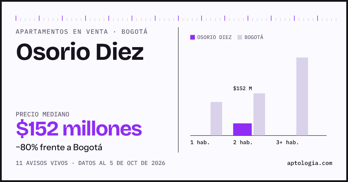 Precio de apartamentos en venta en Osorio Diez, Bogotá, octubre de 2026: mediana $152.000.000
