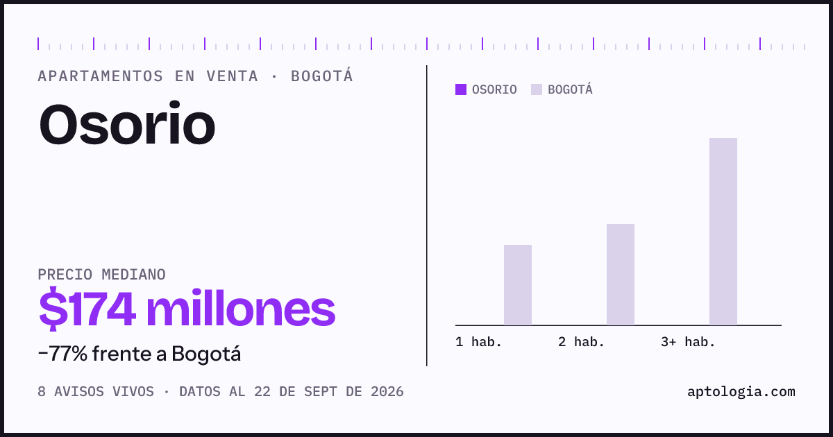 Precio de apartamentos en venta en Osorio, Bogotá, septiembre de 2026: mediana $174.000.000