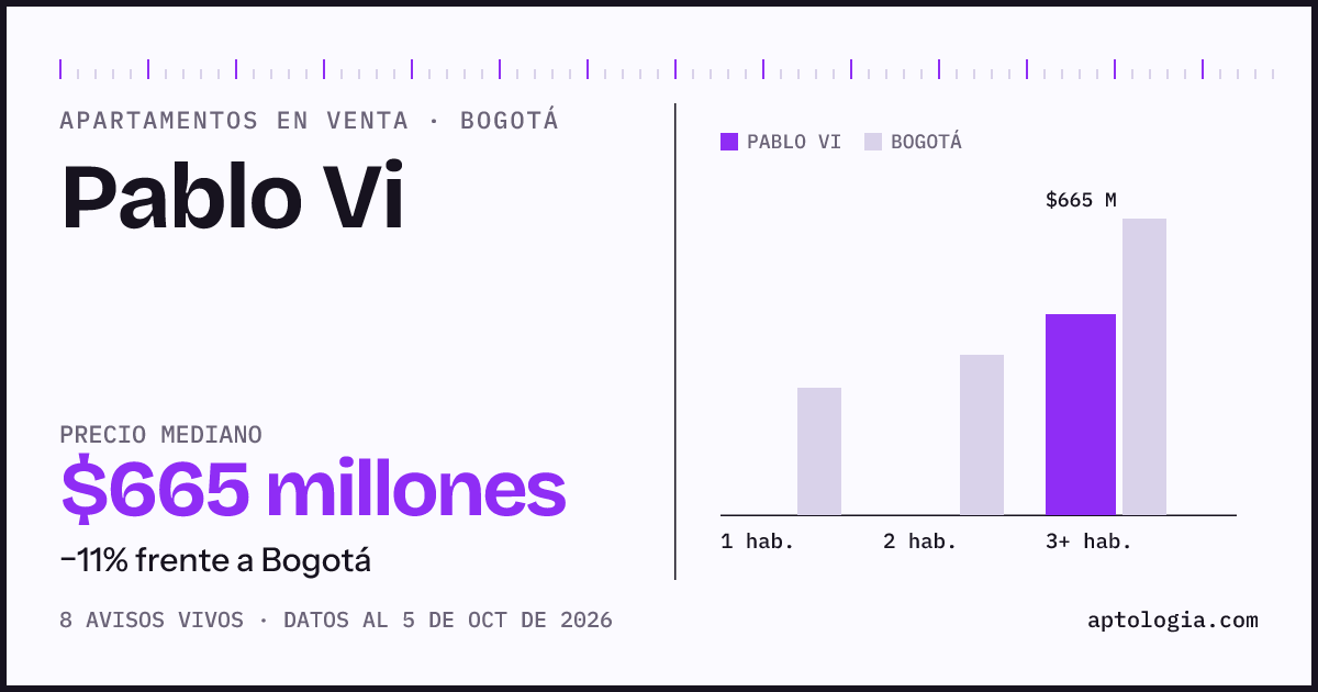 Precio de apartamentos en venta en Pablo Vi, Bogotá, octubre de 2026: mediana $665.000.000