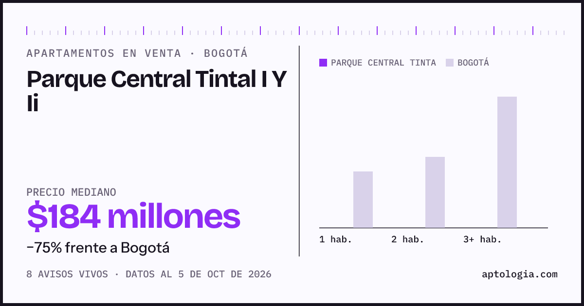Precio de apartamentos en venta en Parque Central Tintal I Y Ii, Bogotá, octubre de 2026: mediana $184.000.000