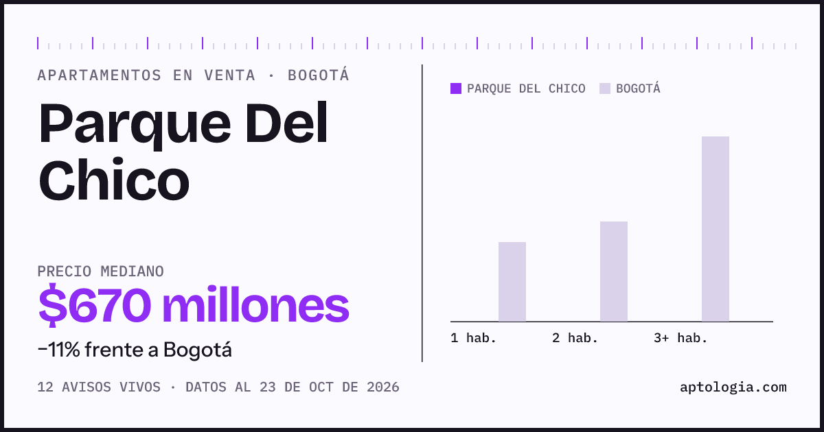 Precio de apartamentos en venta en Parque Del Chico, Bogotá, octubre de 2026: mediana $670.000.000