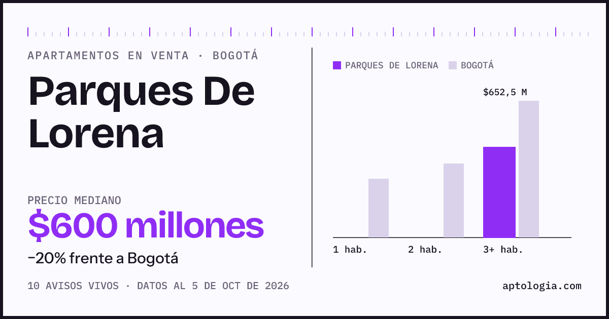 Precio de apartamentos en venta en Parques De Lorena, Bogotá, octubre de 2026: mediana $600.000.000