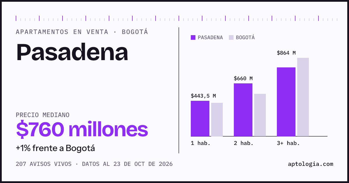 Precio de apartamentos en venta en Pasadena, Bogotá, octubre de 2026: mediana $760.000.000