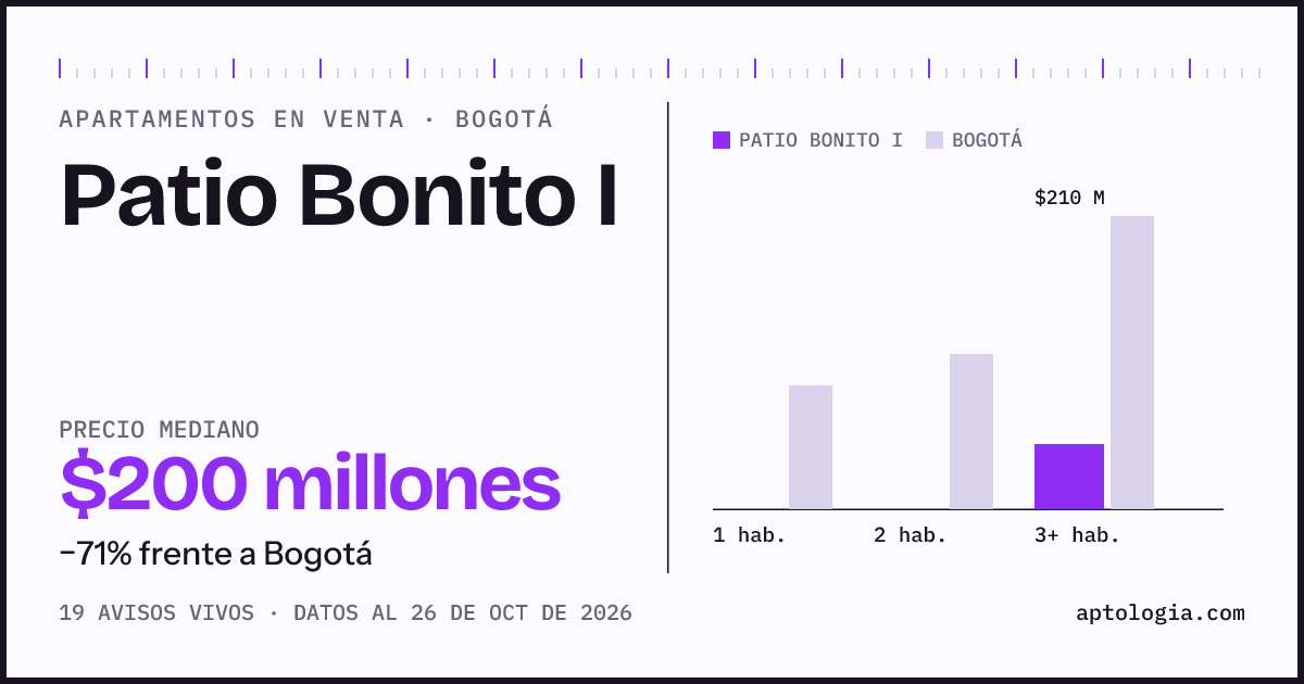 Precio de apartamentos en venta en Patio Bonito I, Bogotá, octubre de 2026: mediana $200.000.000
