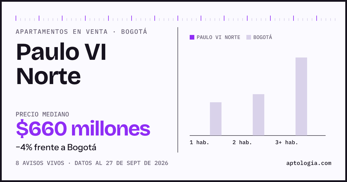 Precio de apartamentos en venta en Paulo VI Norte, Bogotá, septiembre de 2026: mediana $660.000.000