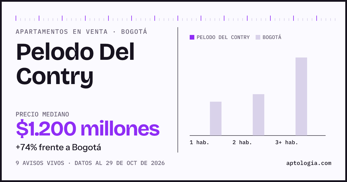 Precio de apartamentos en venta en Pelodo Del Contry, Bogotá, octubre de 2026: mediana $1.200.000.000