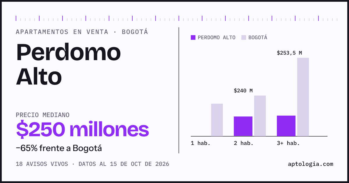 Precio de apartamentos en venta en Perdomo Alto, Bogotá, octubre de 2026: mediana $250.000.000