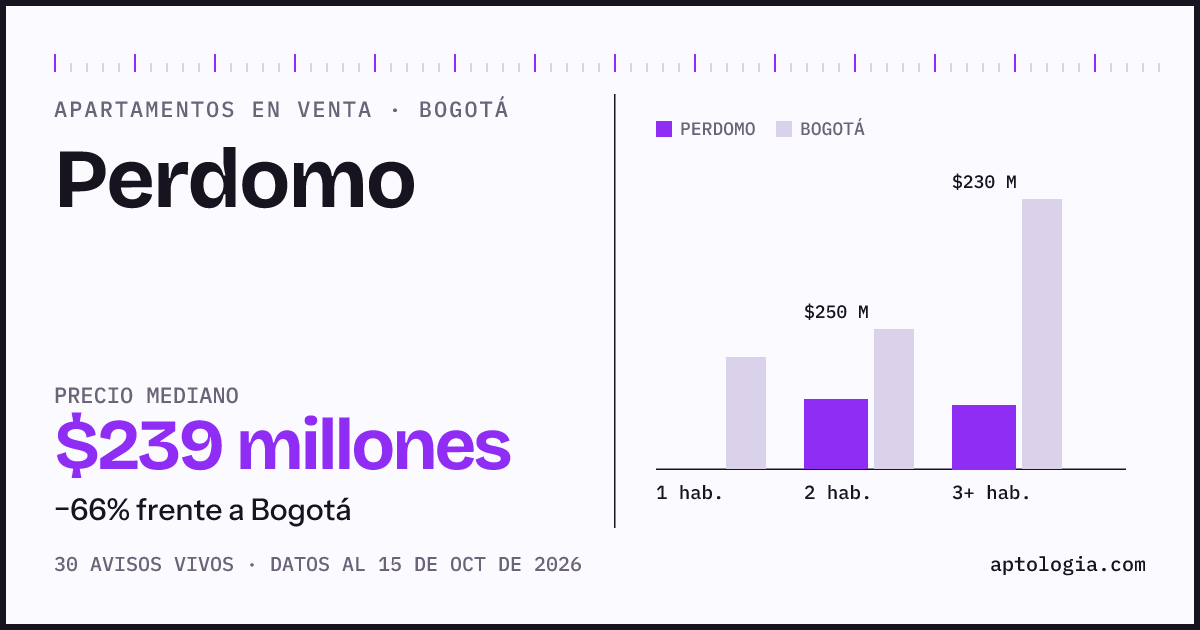 Precio de apartamentos en venta en Perdomo, Bogotá, octubre de 2026: mediana $238.500.000