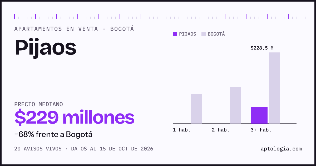 Precio de apartamentos en venta en Pijaos, Bogotá, octubre de 2026: mediana $228.500.000