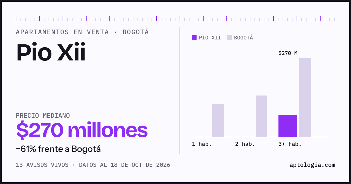 Precio de apartamentos en venta en Pio Xii, Bogotá, octubre de 2026: mediana $270.000.000