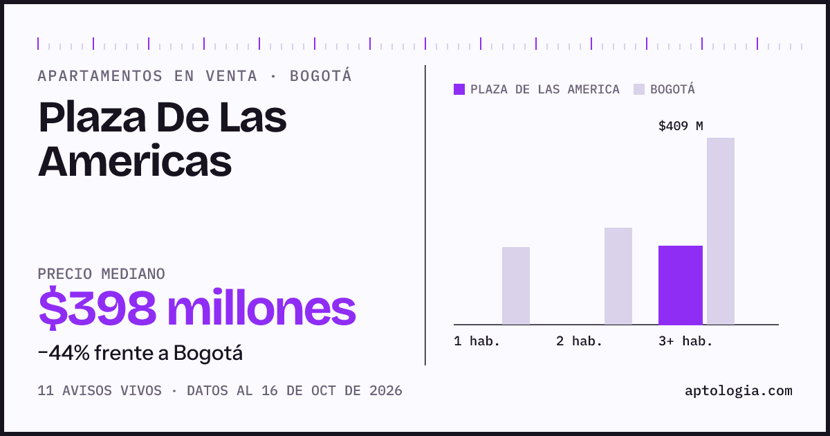 Precio de apartamentos en venta en Plaza De Las Americas, Bogotá, octubre de 2026: mediana $398.000.000