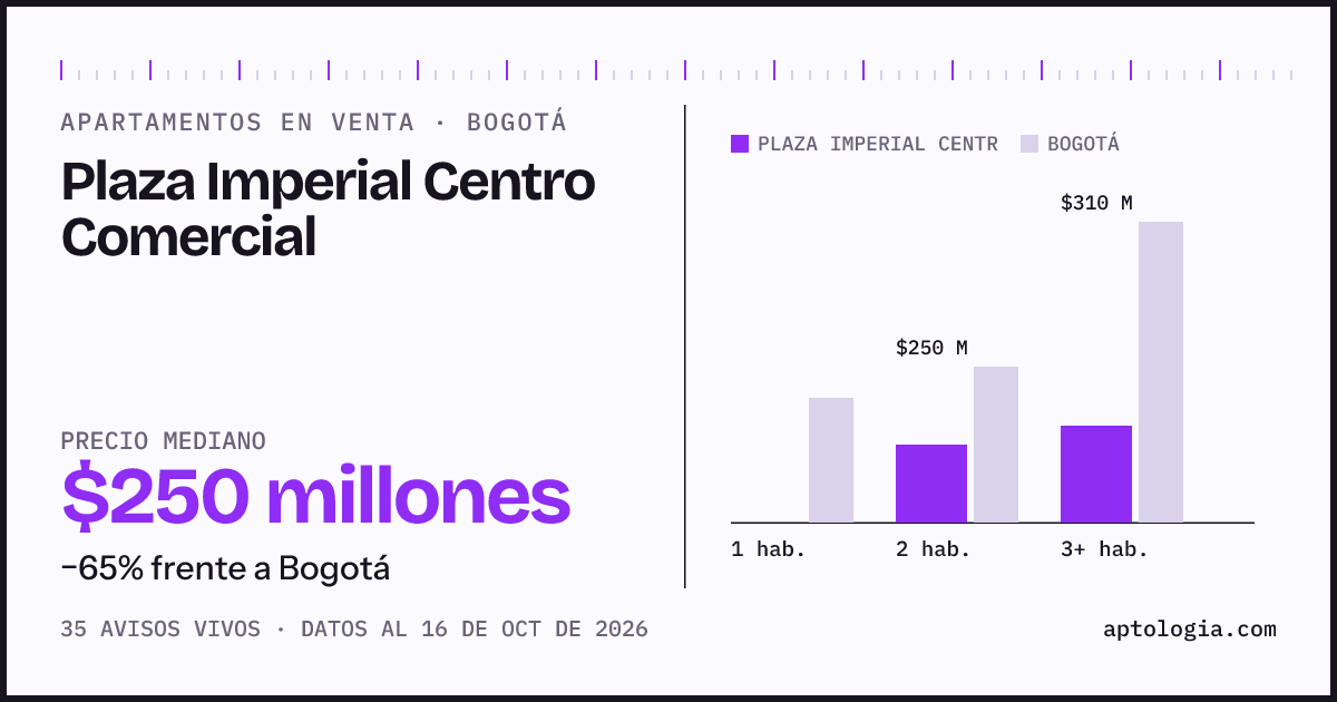 Precio de apartamentos en venta en Plaza Imperial Centro Comercial, Bogotá, octubre de 2026: mediana $257.500.000