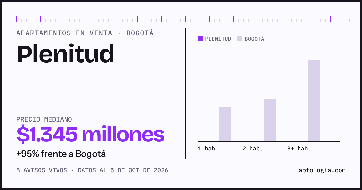 Precio de apartamentos en venta en Plenitud, Bogotá, octubre de 2026: mediana $1.345.000.000