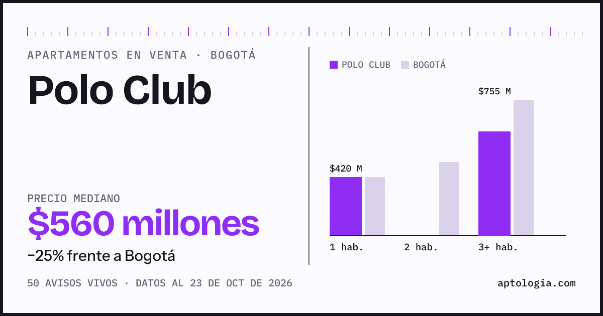 Precio de apartamentos en venta en Polo Club, Bogotá, octubre de 2026: mediana $560.000.000