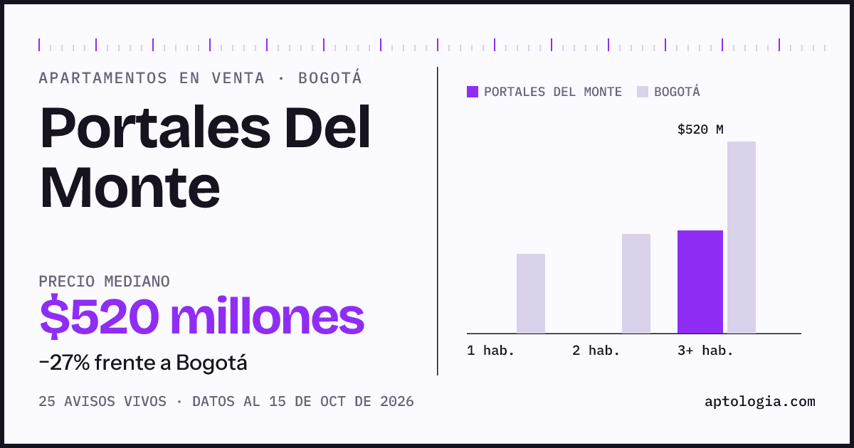 Precio de apartamentos en venta en Portales Del Monte, Bogotá, octubre de 2026: mediana $520.000.000