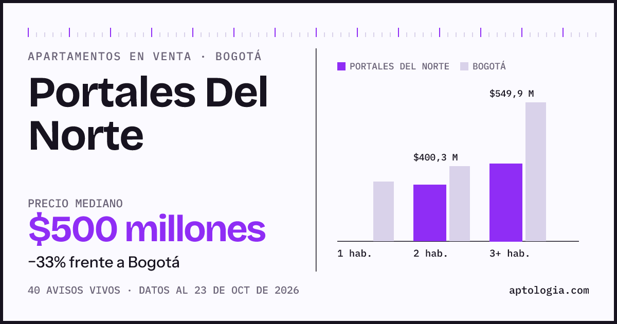 Precio de apartamentos en venta en Portales Del Norte, Bogotá, octubre de 2026: mediana $500.000.000